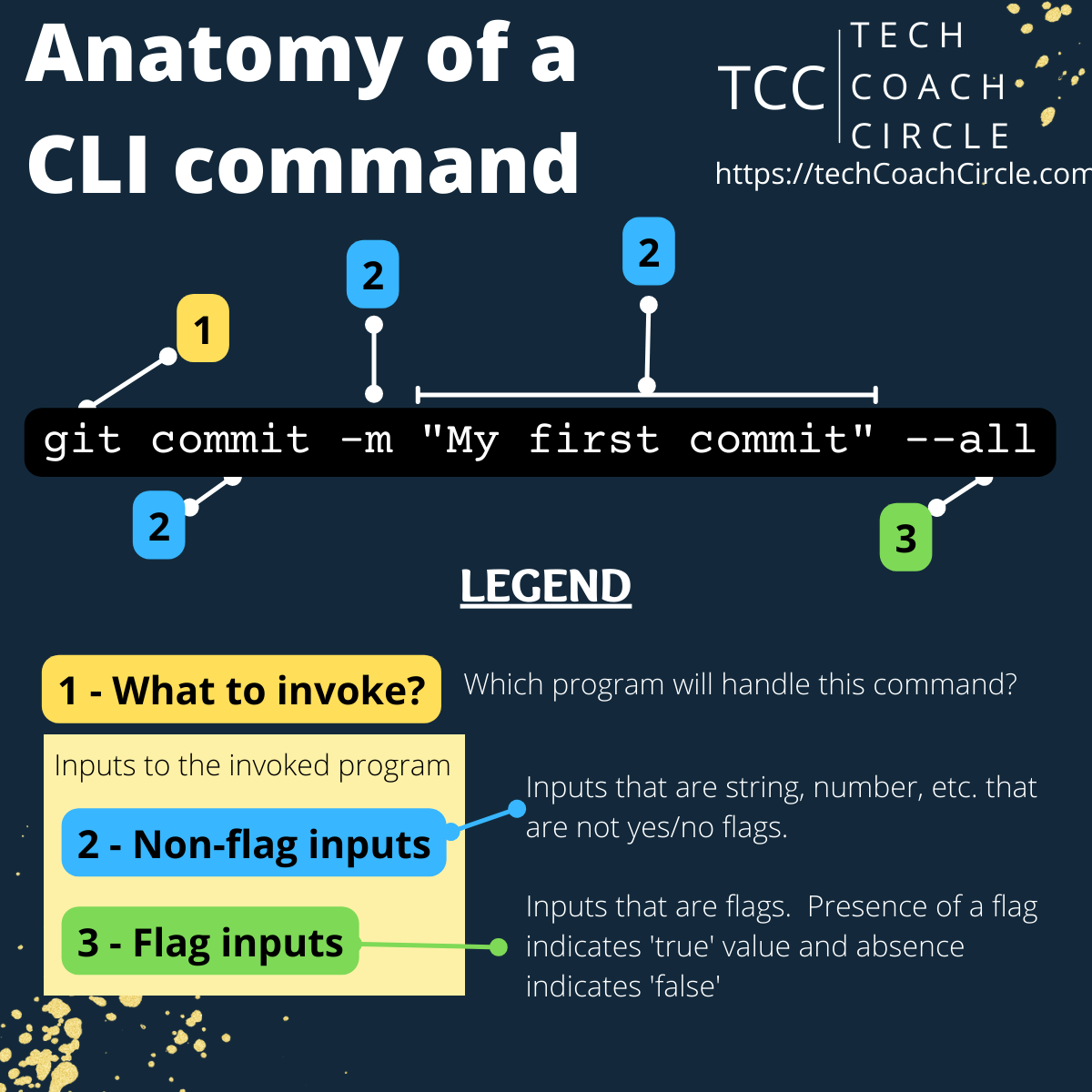 Anatomy of a CLI Command